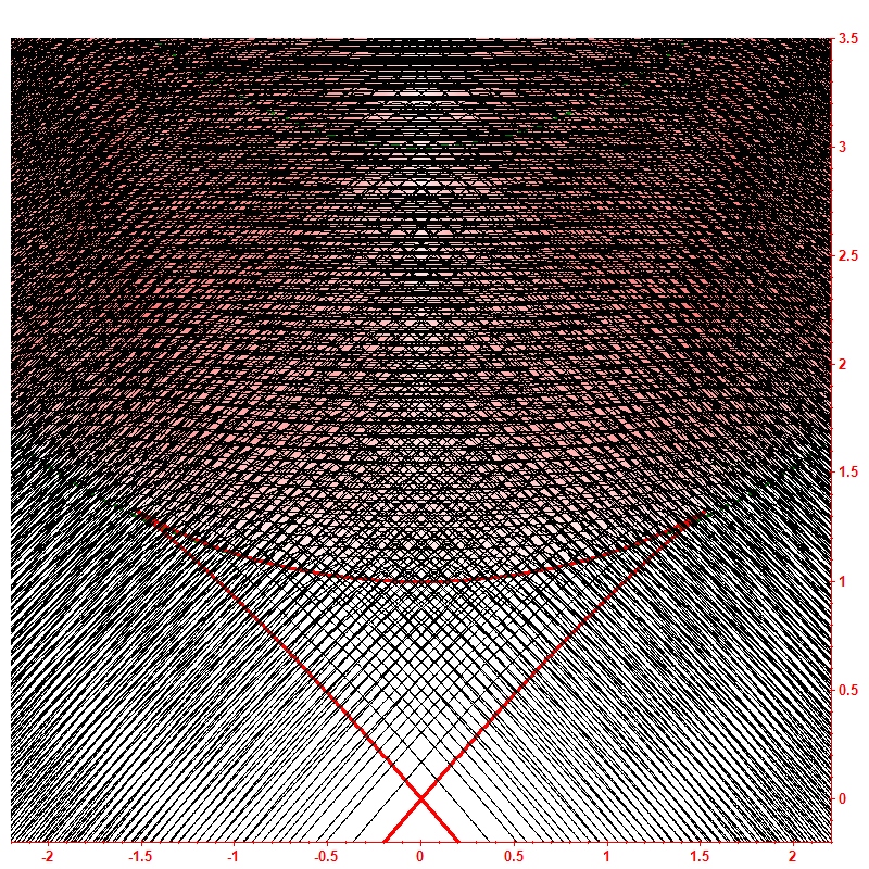 Level dynamics hbar=0.05